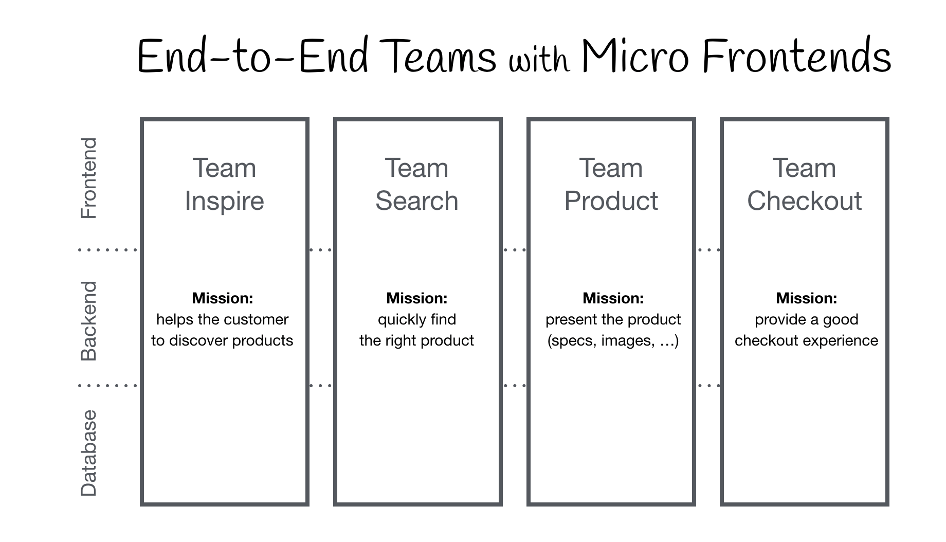 Equipes Fim-A-Fim com Micro Frontends